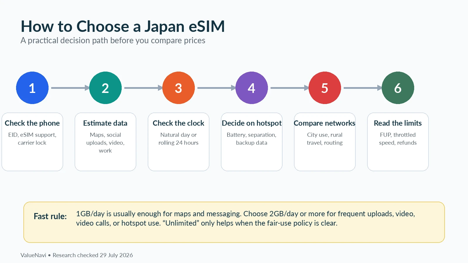 eSIM au Japon à deux : partager le hotspot ou garder une ligne chacun ?