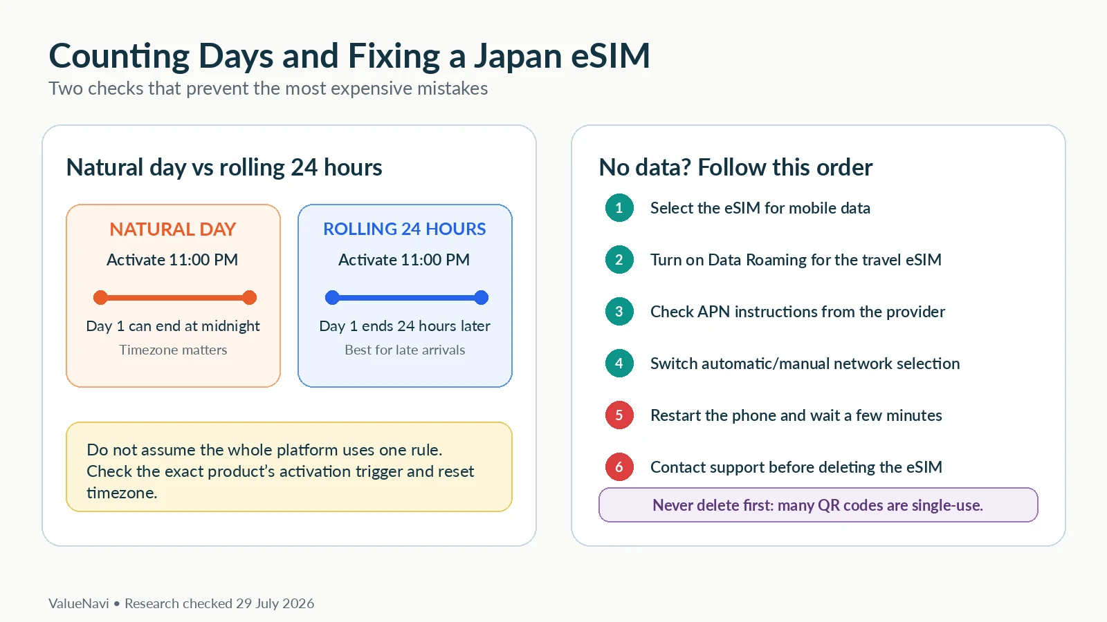 eSIM au Japon pour 7 jours : 5, 10 ou 20 Go ?