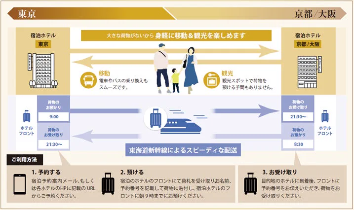 Schéma de la livraison de bagages le jour même entre Tokyo et les hôtels du Kansai