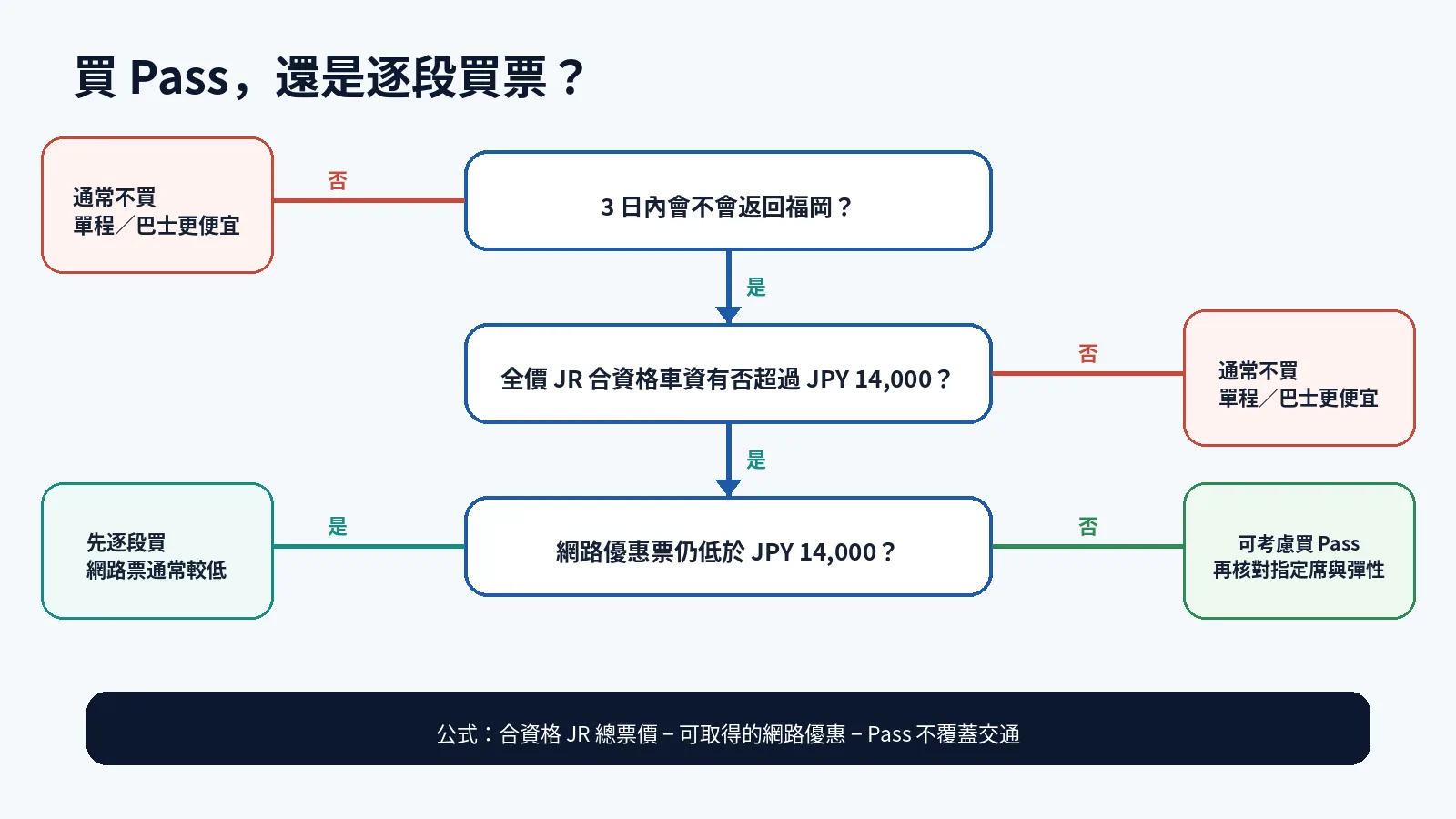 Diagramme de décision entre le JR Pass Nord de Kyushu et l’achat de billets segmentés