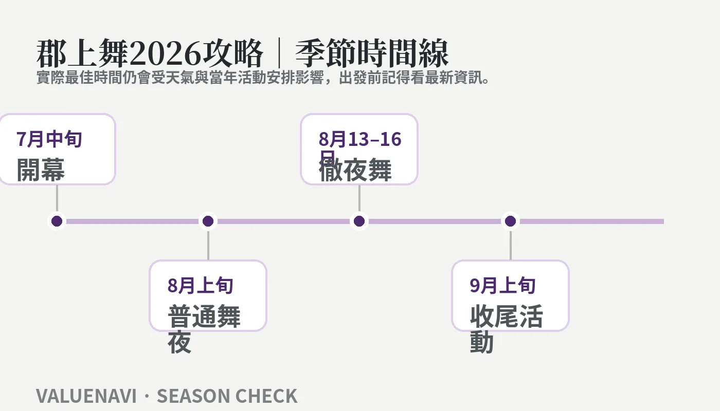 Guide Gujō Odori 2026 : calendrier saisonnier