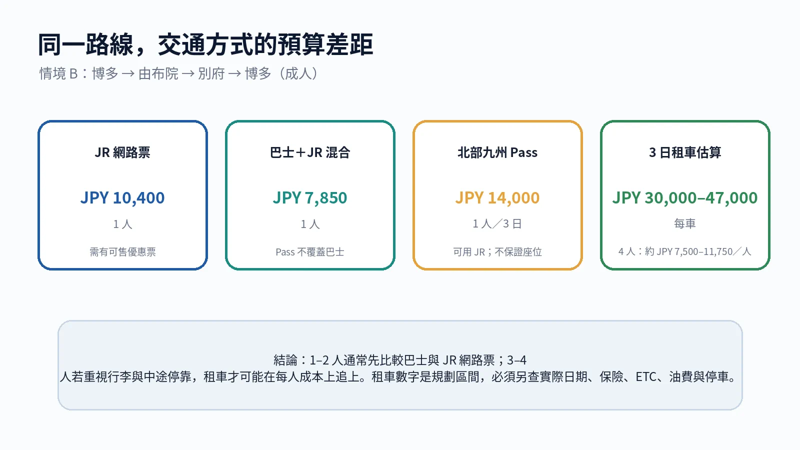 Tableau comparatif du JR Pass du Nord de Kyushu, bus express et location de voiture