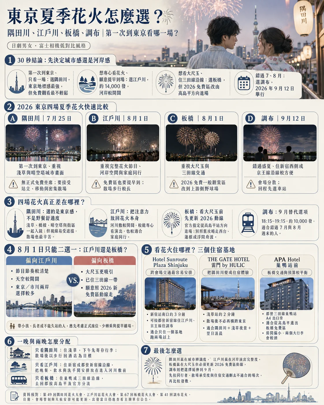 Comparaison des feux d’artifice de Tokyo : Sumida, Edogawa, Itabashi et Chofu