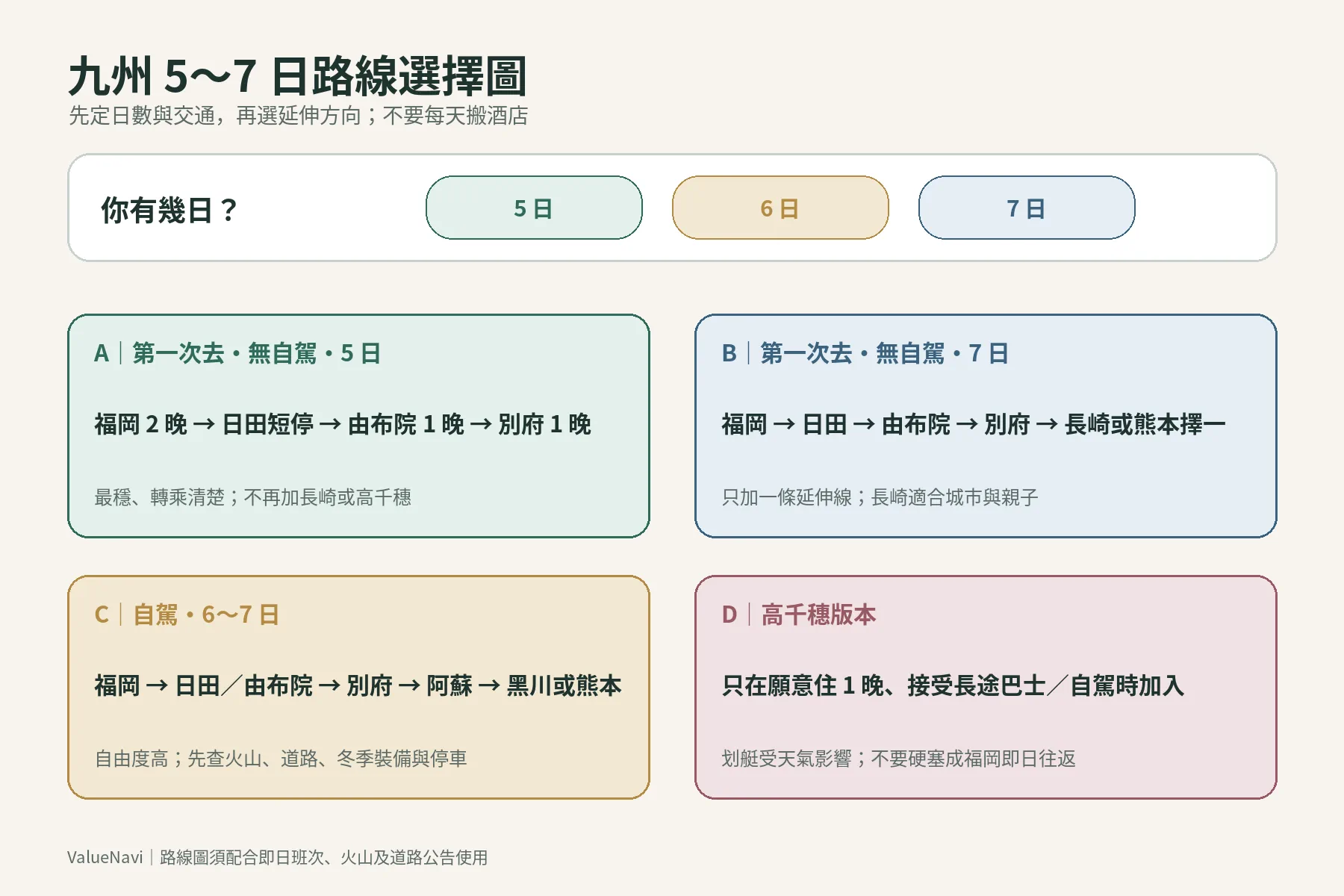Itinéraires possibles entre Fukuoka, Oita, Aso, Nagasaki et Takachiho