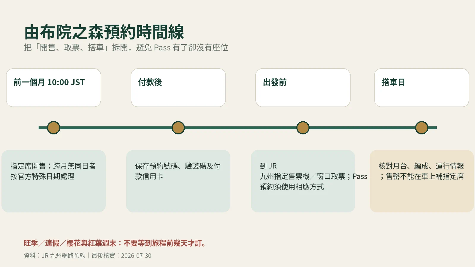 Calendrier de mise en vente et de réservation pour Yufuin no Mori, un mois avant la date de voyage