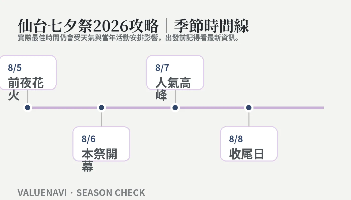 Guide du Sendai Tanabata Festival 2026 - Chronologie saisonnière