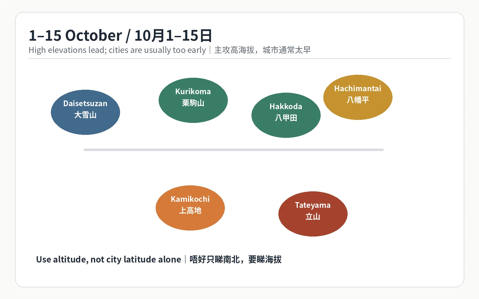 Carte de planification des feuilles d'érable de Tateyama Kurobe, sélectionnée par date et altitude